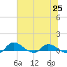 Palatka tide chart for Friday, June 25, 2021