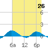 Palatka tide chart for Saturday, June 26, 2021