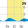 Palatka tide chart for Tuesday, June 29, 2021