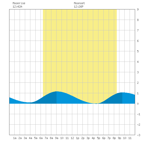 Palatka tide chart for Wednesday, June 30, 2021