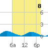 Palatka tide chart for Tuesday, June 8, 2021