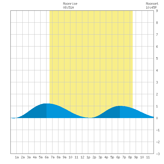 Palatka tide chart for Monday, July 12, 2021