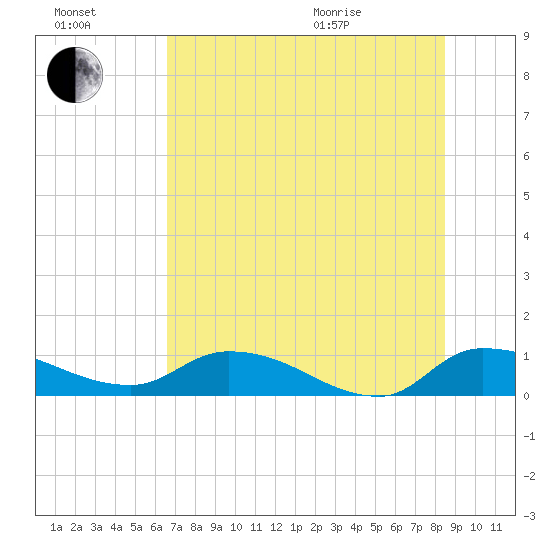 Palatka tide chart for Saturday, July 17, 2021