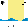 Palatka tide chart for Saturday, July 17, 2021