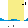 Palatka tide chart for Monday, July 19, 2021
