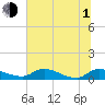 Palatka tide chart for Thursday, July 1, 2021