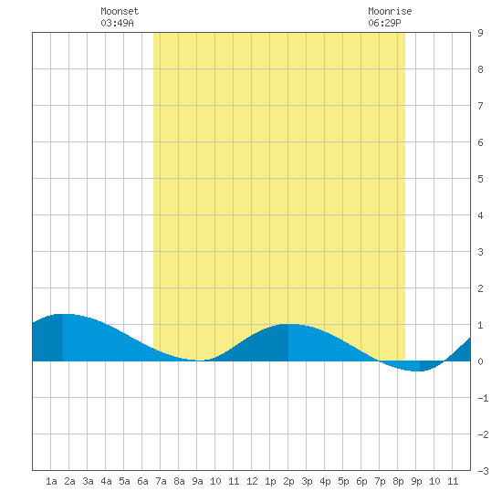 Palatka tide chart for Wednesday, July 21, 2021