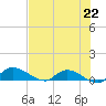Palatka tide chart for Thursday, July 22, 2021