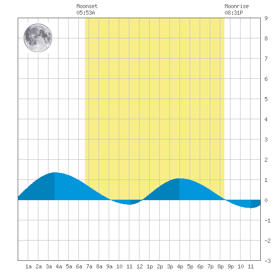 Palatka tide chart for Friday, July 23, 2021