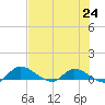 Palatka tide chart for Saturday, July 24, 2021