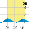 Palatka tide chart for Monday, July 26, 2021