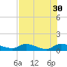 Palatka tide chart for Friday, July 30, 2021