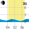 Palatka tide chart for Saturday, July 31, 2021