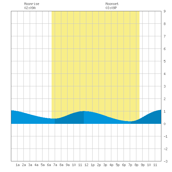Palatka tide chart for Saturday, July 3, 2021