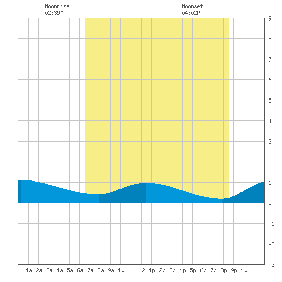 Palatka tide chart for Sunday, July 4, 2021