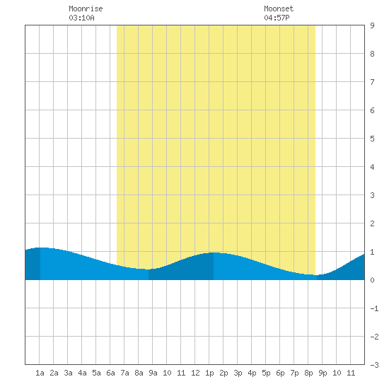 Palatka tide chart for Monday, July 5, 2021