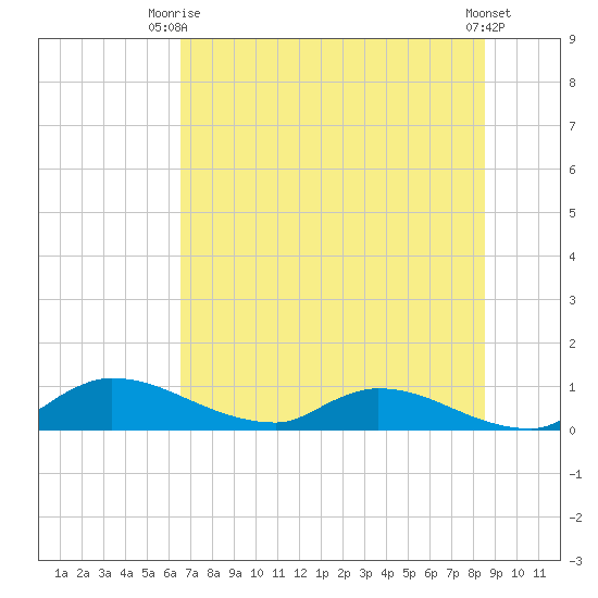 Palatka tide chart for Thursday, July 8, 2021