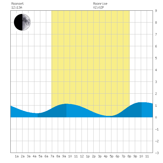 Palatka tide chart for Sunday, August 15, 2021