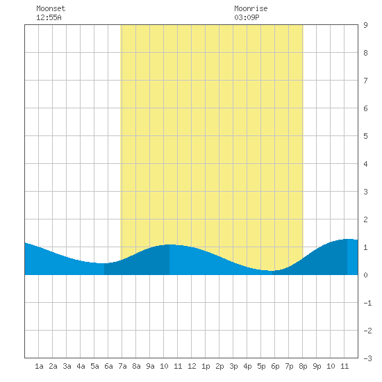 Palatka tide chart for Monday, August 16, 2021