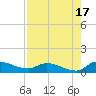 Palatka tide chart for Tuesday, August 17, 2021