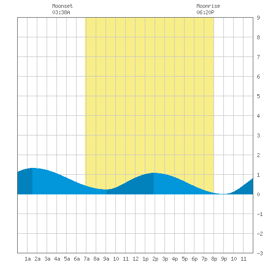 Palatka tide chart for Thursday, August 19, 2021