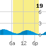 Palatka tide chart for Thursday, August 19, 2021