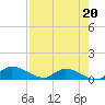 Palatka tide chart for Friday, August 20, 2021