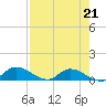 Palatka tide chart for Saturday, August 21, 2021