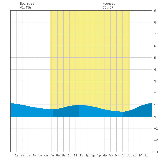 Palatka tide chart for Monday, August 2, 2021