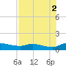 Palatka tide chart for Monday, August 2, 2021