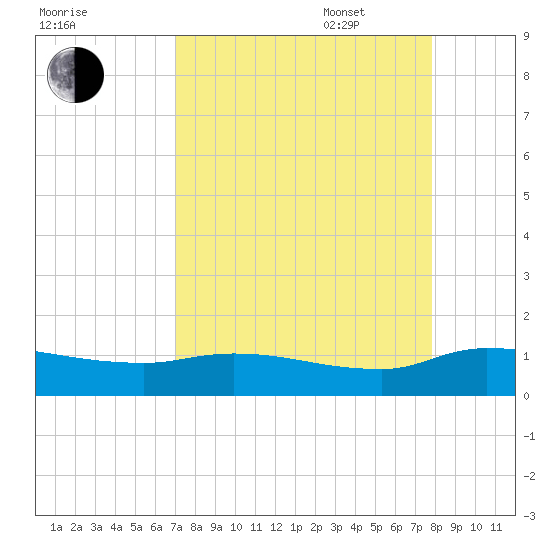 Palatka tide chart for Monday, August 30, 2021