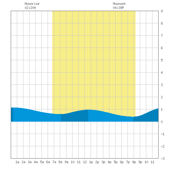 Palatka tide chart for Tuesday, August 3, 2021