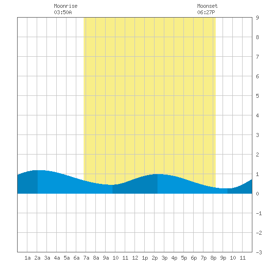 Palatka tide chart for Thursday, August 5, 2021
