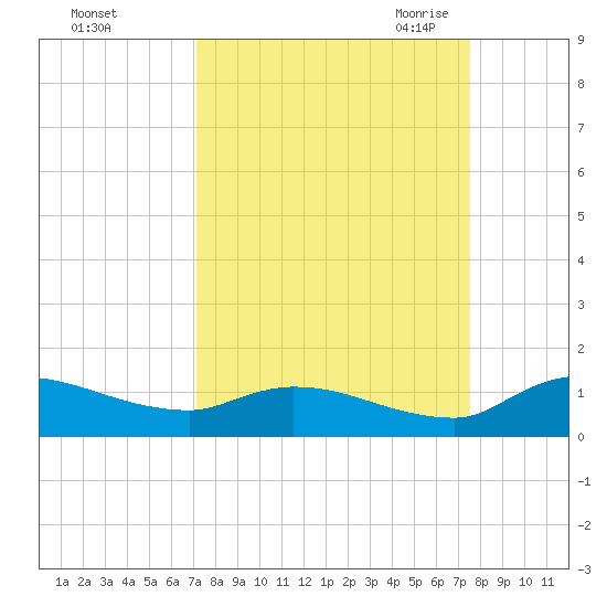 Palatka tide chart for Wednesday, September 15, 2021