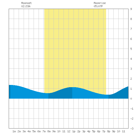 Palatka tide chart for Thursday, September 16, 2021