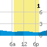 Palatka tide chart for Wednesday, September 1, 2021
