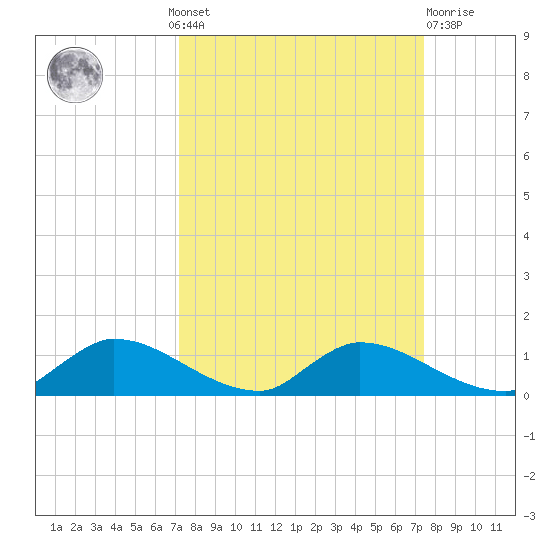 Palatka tide chart for Monday, September 20, 2021