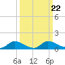 Palatka tide chart for Wednesday, September 22, 2021