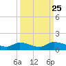 Palatka tide chart for Saturday, September 25, 2021