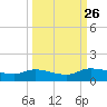 Palatka tide chart for Sunday, September 26, 2021