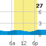 Palatka tide chart for Monday, September 27, 2021
