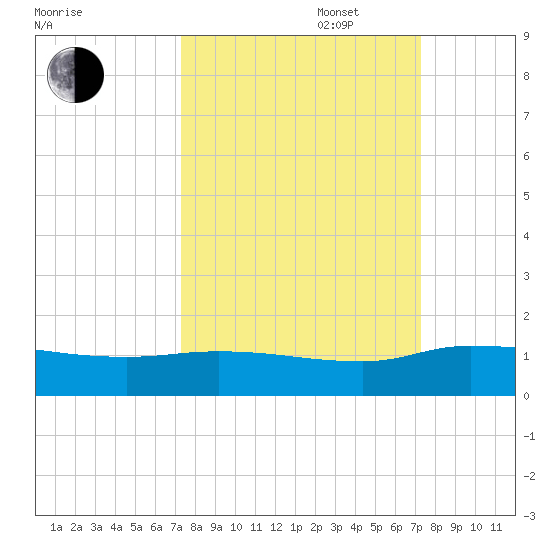 Palatka tide chart for Tuesday, September 28, 2021