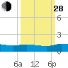 Palatka tide chart for Tuesday, September 28, 2021