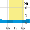 Palatka tide chart for Wednesday, September 29, 2021