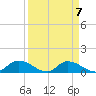 Palatka tide chart for Tuesday, September 7, 2021