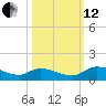 Palatka tide chart for Tuesday, October 12, 2021