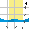 Palatka tide chart for Thursday, October 14, 2021