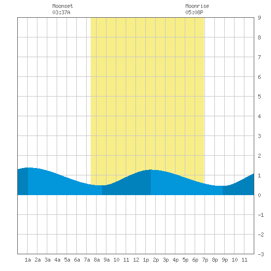 Palatka tide chart for Saturday, October 16, 2021