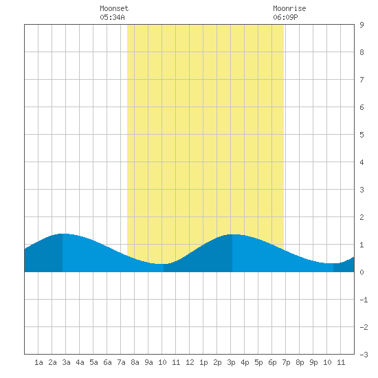 Palatka tide chart for Monday, October 18, 2021