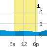 Palatka tide chart for Friday, October 1, 2021